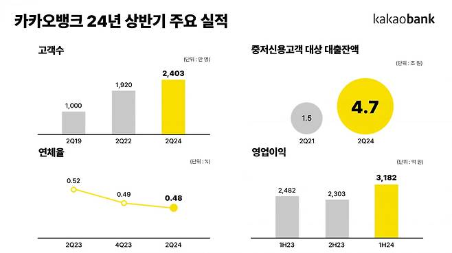 사진=카카오뱅크 제공