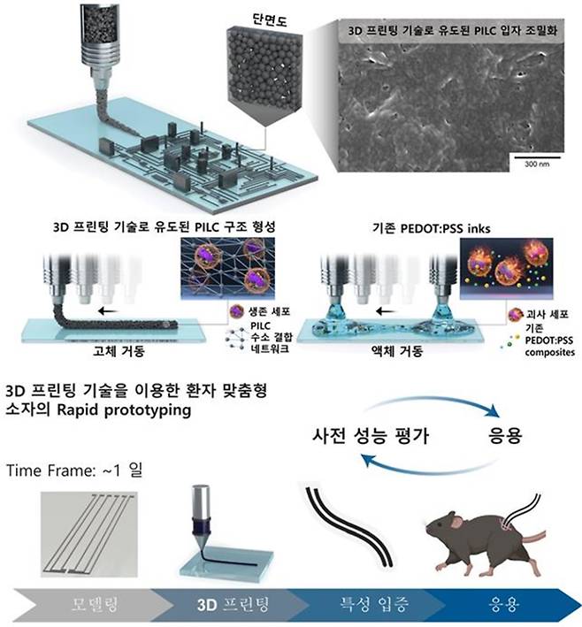 3D 프린팅을 이용한 전도성 고분자물질 기반 전극 패터닝 기술 모식도. KAIST