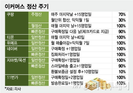 이커머스 정산 주기/그래픽=임종철