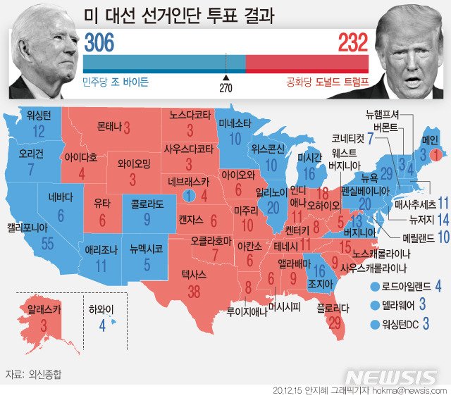 [서울=뉴시스] 2020 미국 대선 선거인단 투표 결과. (그래픽=안지혜 기자)  hokma@newsis.com