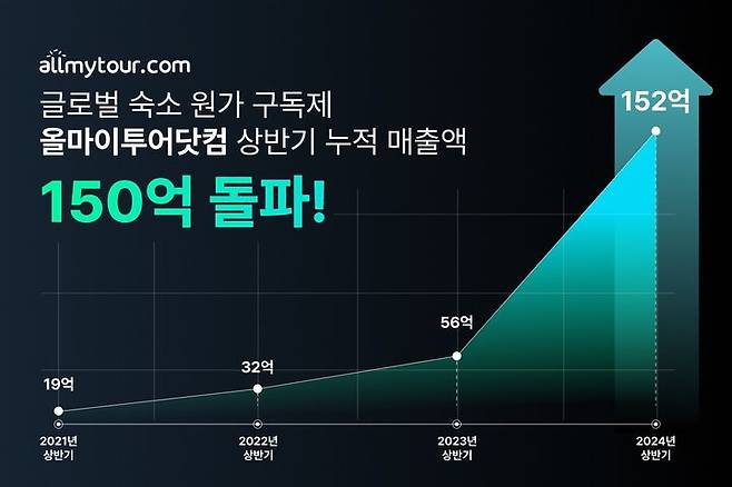 [서울=뉴시스]올마이투어닷컴, 상반기 매출액 150억 돌파.(사진=올마이투어닷컴 제공) *재판매 및 DB 금지