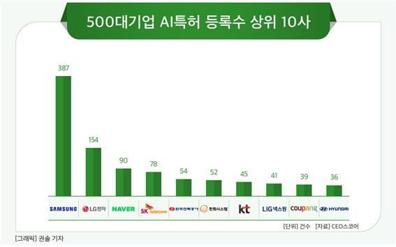 500대기업 AI 특허 등록수 상위 10곳 [CEO스코어 제공. 재판매 및 DB 금지]