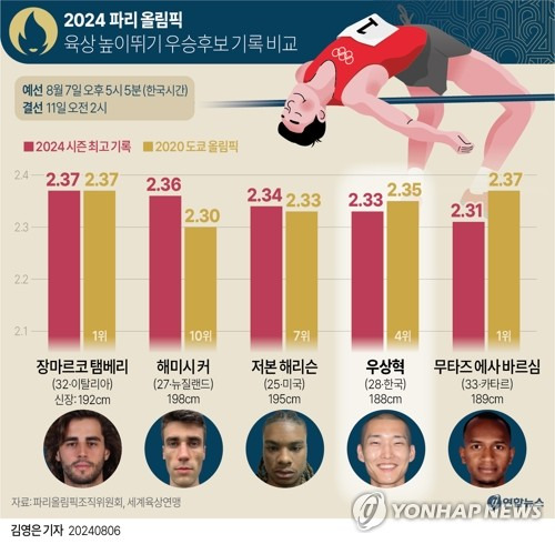 [그래픽] 2024 파리 올림픽 육상 높이뛰기 우승후보 기록 비교 (서울=연합뉴스) 김영은 기자 = 0eun@yna.co.kr
    X(트위터) @yonhap_graphics  페이스북 tuney.kr/LeYN1