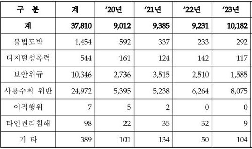 휴대전화 관련 병사 위반행위 현황(전체 부대 기준) [국방부 제공. 재판매 및 DB 금지]