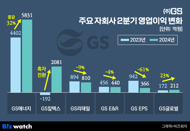 GS 주요 자회사 2분기 영업이익 변화./그래픽=비즈워치