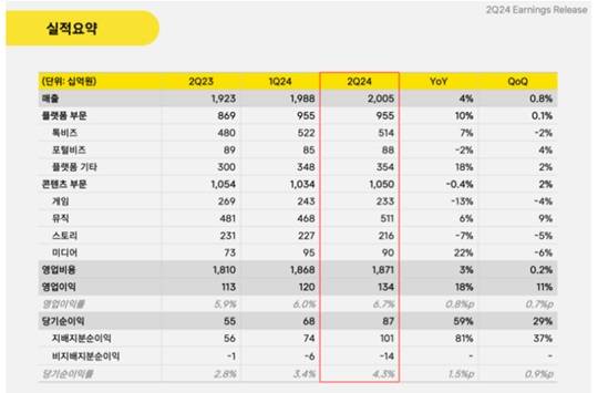 카카오, 2분기 영업이익 1340억…전년比 18%↑