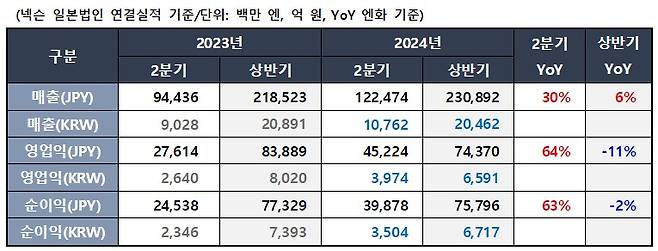 넥슨 2분기 실적(넥슨 제공)