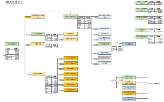 삼표 소유지분도. 공정거래위원회 제공