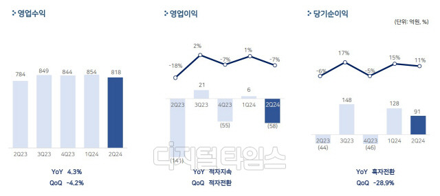 2분기 매출·영업이익. 펄어비스 제공