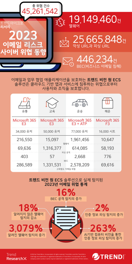 트렌드마이크로 제공