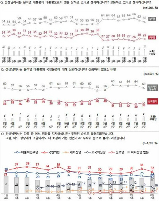 상단부터 8일 공표된 전국지표조사(NBS) 8월2주차 여론조사 결과 중 윤석열 대통령 국정운영 긍·부정평가 추이 그래프, 윤 대통령 국정운영 신뢰도 추이 그래프, 정당지지도 추이 그래프.<NBS 홈페이지 자료 갈무리>