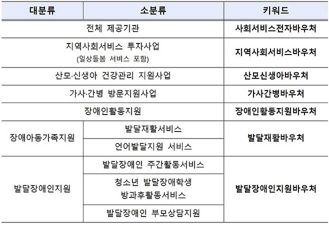 사회서비스 제공기관 검색 키워드(제공기관 키워드 검색은 일상돌봄 서비스를 제외한 9개 서비스에 대해 가능하며, 일상돌봄 서비스 제공기관은 추후 기능개선을 통해 키워드로 포함 예정)