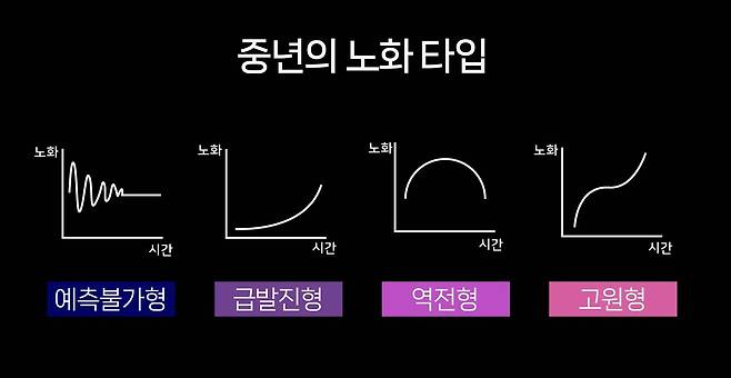 중년의 노화는 사람마다 제각각의 경로를 따른다. 누군가는 노화를 역전하고 지연시키지만, 누군가는 갑자기 부쩍 늙기도 하고 들쭉날쭉한 패턴을 보이기도 한다.