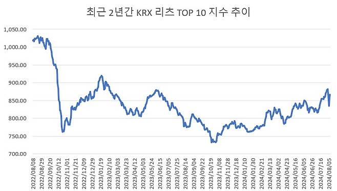 최근 2년간 KRX 리츠 TOP 10 지수 추이 / 자료=한국거래소 정보데이터시스템