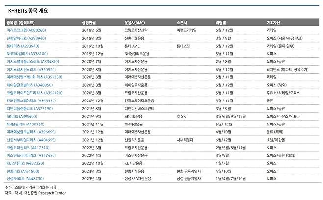 국내 상장 리츠 특징 / 자료=대신증권