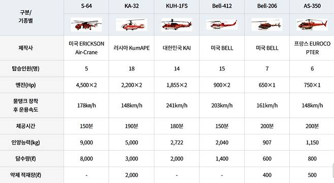 산림청 보유 헬기 현황. 산림청