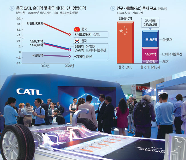 올해 1∼5월 중국의 1위 전기차 배터리 기업인 CATL이 자국을 제외한 글로벌 시장에서조차 K-배터리 3사를 제치고 1위로 올라선 가운데 지난해 독일 뮌헨에서 열린 ‘국제 모터쇼’에서 관람객들이 CATL 부스의 초고속 충전 배터리 ‘셴싱’을 살펴보고 있다.  신화통신 뉴시스