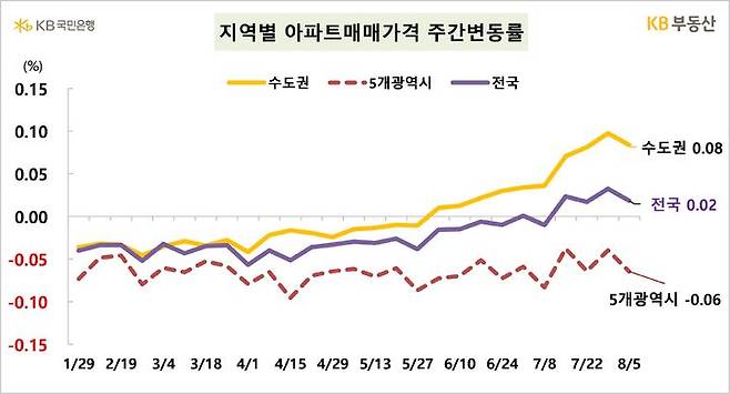 [서울=뉴시스] 8일 KB부동산의 '주간 아파트 시장동향' 자료에 따르면 전국 아파트 매매가격은 1주 전보다 0.02%, 수도권은 0.08% 올랐다. 2024.08.08. (자료=KB부동산 제공) photo@newsis.com  *재판매 및 DB 금지