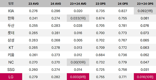 ▲ 2023년과 2024년 타율, OPS. 순위는 OPS 증가폭.