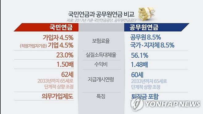 국민연금과 공무원연금 비교2(CG) [연합뉴스TV 제공]