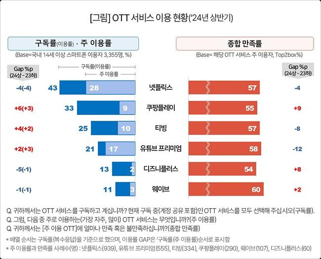 OTT 서비스 이용 현황(2024년 상반기) [컨슈머인사이트 제공. 재판매 및 DB 금지]