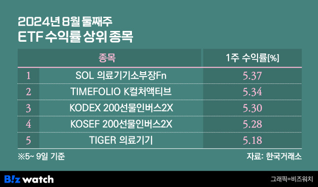 2024년 8월 둘째주 주간 ETF 수익률 상위 5종목