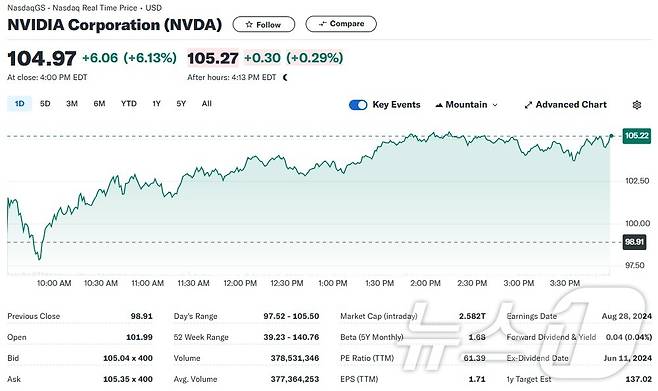 엔비디아 일일 주가추이 - 야후 파이낸스 갈무리