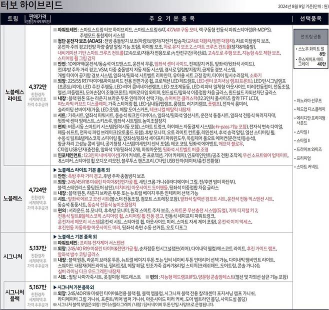 사진 : 기아 더 뉴 K8 하이브리드 가격표