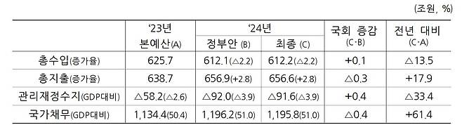 2024년도 재정운용 모습. /기획재정부 제공