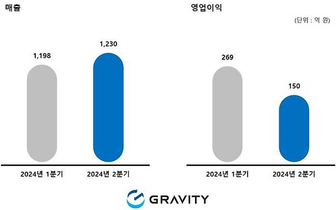 그라비티 2분기 매출과 영업이익.ⓒ그라비티