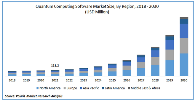 양자 컴퓨팅 소프트웨어 시장 추이 ※자료:아이디테크엑스