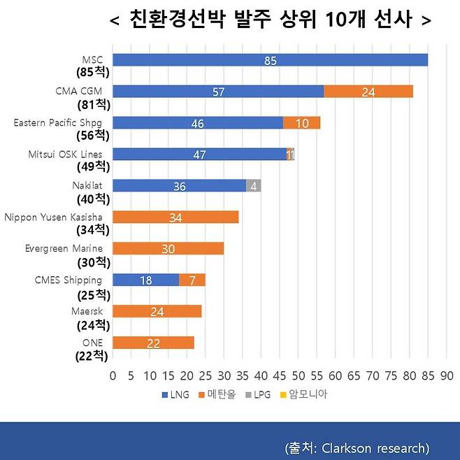 친환경 선박 발주 상위 10개사의 전용 연료 비중 그래프. 자료=클락슨 리서치, 그래픽=한국해양진흥공사 제공