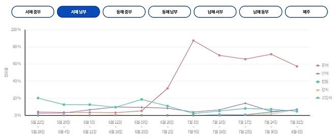 서해 남부