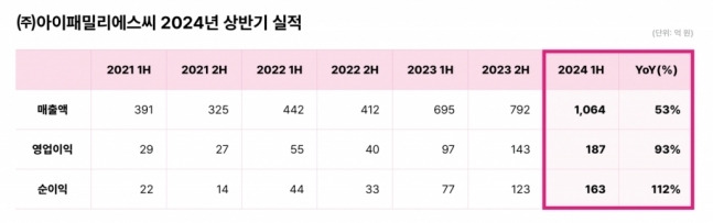 아이패밀리에스씨 상반기 실적. 아이패밀리에스씨.