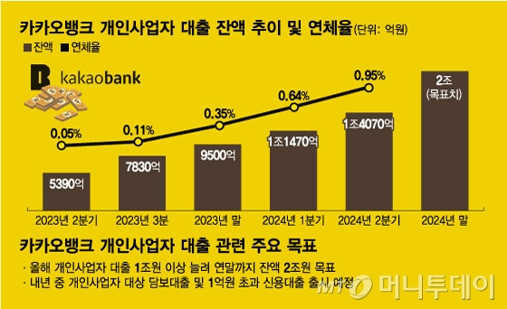 카카오뱅크 개인사업자 대출 잔액 추이 및 연체율, 카카오뱅크 개인사업자 대출 관련 주요 목표/그래픽=임종철