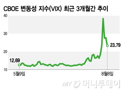 CBOE 변동성 지수(VIX) 최근 3개월간 추이/그래픽=김지영