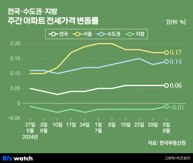 전국·수도권·지방 주간 아파트 전세가격 변동률/그래픽=비즈워치