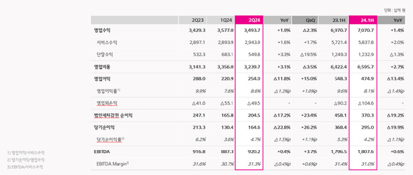 LG유플러스 요약 연결 손익 계산서. [사진=LGU+]