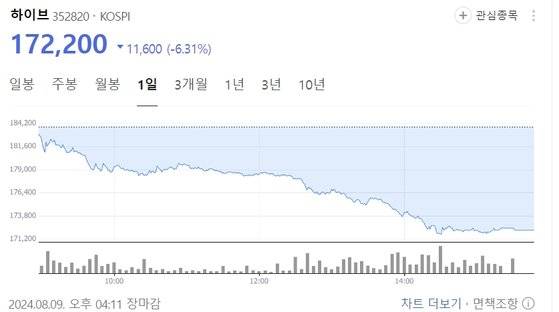 9일 한국거래소에 따르면 하이브는 전 거래일 대비 1만 1600원(6.31%) 급락한 17만 2200원에 거래를 마쳤다. 네이버 캡처