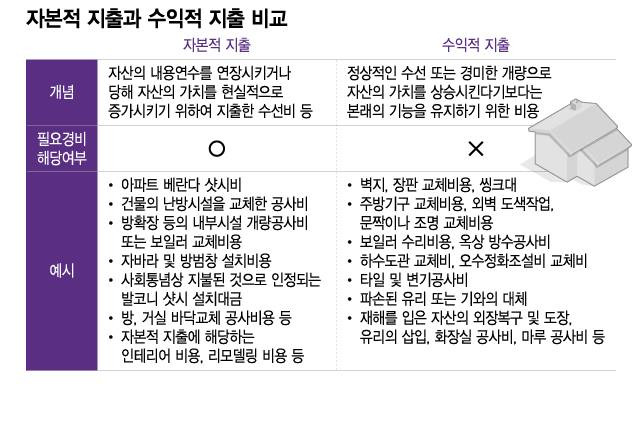 [TheTax]집 양도할 때 베란다 샷시·난방 교체비 공제 받는다?…절세팁!