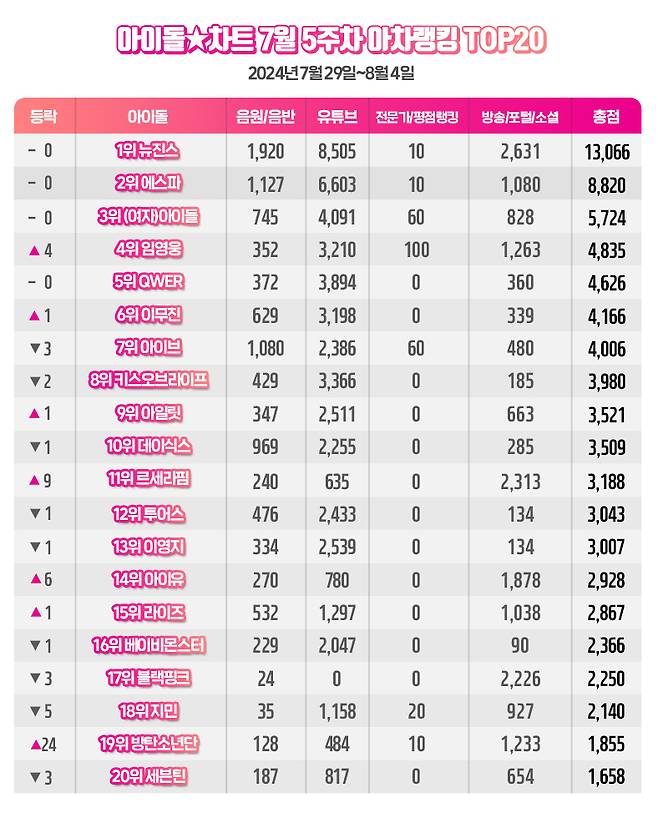 /사진제공=아이돌차트