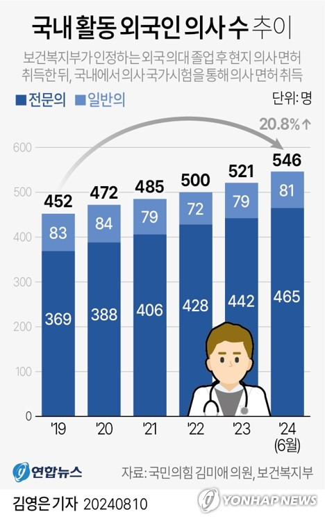 [그래픽] 국내 활동 외국인 의사 수 추이 (서울=연합뉴스) 김영은 기자 = 0eun@yna.co.kr
    트위터 @yonhap_graphics  페이스북 tuney.kr/LeYN1