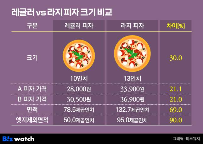 레귤러 vs 라지 피자 크기 비교/그래픽=비즈워치