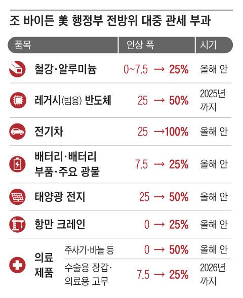 미국 백악관이 2024년 5월 14일 발표한 25~100%에 달하는 대중(對中) ‘초강력 관세’안. 당초 예상된 전기차·철강 외에 레거시(구형) 반도체, 태양광 전지, 주요 광물, 크레인, 의료 제품 등 전 산업 분야로 확장했다./그래픽=김현국