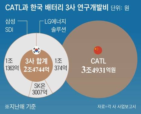 2023년도 CATL과 한국 배터리 3사의 R&D 투자비. CATL은 한국 3개사 합계 보다 1조원 이상 더 많은 돈을 R&D에  썼다./그래픽=김현국