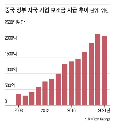 중국공산당은 국가 차원의 산업 육성 계획인 '중국제조 2025' 전략 목표에 맞추어 자국의 IT기업과 전기차, 배터리 기업 등에 지금까지 수 조원대의 천문학적인 보조금을 지급해오고 있다./그래픽=조선디자인랩 권혜인