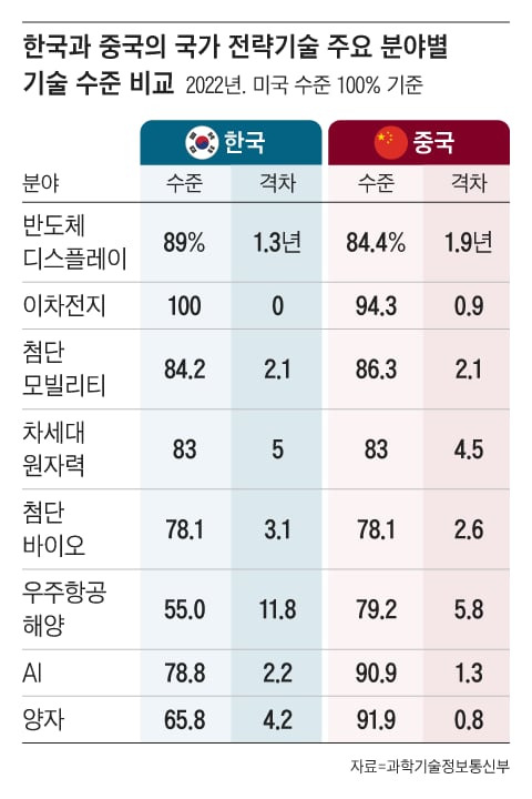 미국의 기술력을 100으로 봤을때 한국과 중국 두 나라의 국가전략 기술 수준 비교. 2022년 기준이다./그래픽=조선디자인랩 권혜인