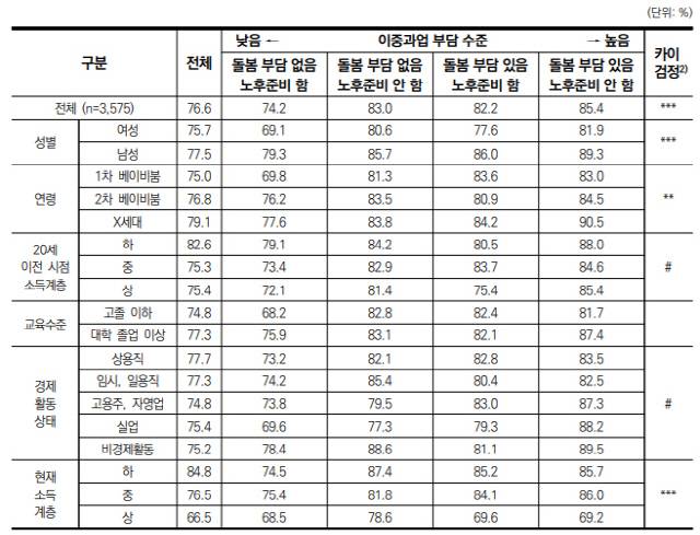 사회경제적 지위와 이중과업 유형에 따른 사회불안 인식. <한국보건사회연구원 제공>