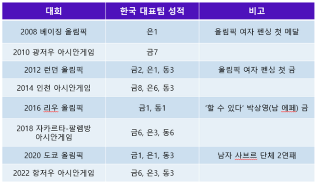 주요 대회 한국 펜싱 대표팀의 성적. [출처 = SK텔레콤]