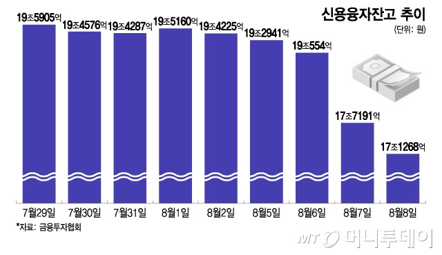 하루만에 빚투 1.3조 줄어…폭락장 공포, 역대급 반대매매 덮쳤다